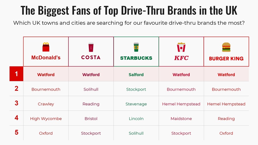 Graphic of Top Drive Thru Brands in the UK