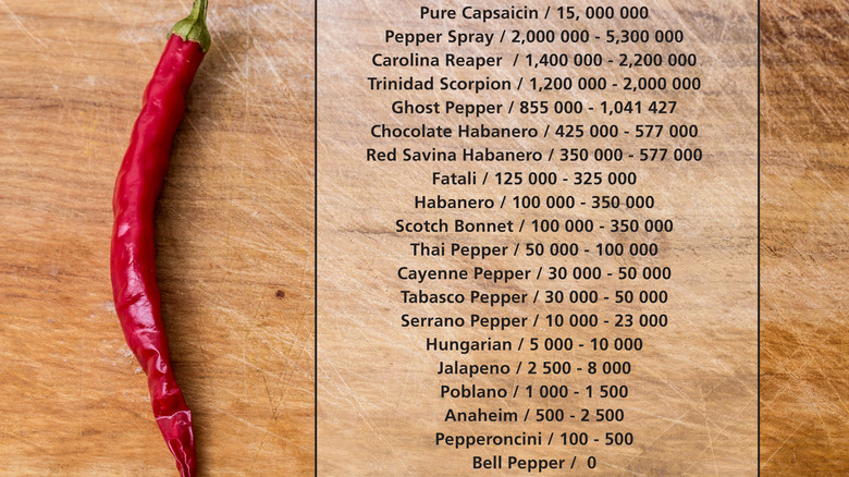 the SHU scale for peppers