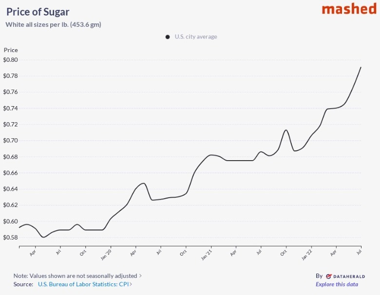 Sugar's Inflation Rates Will Give You Sticker Shock