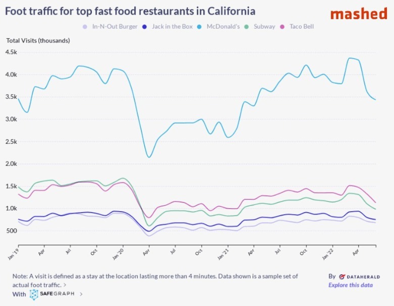 the-most-popular-fast-food-in-california-isn-t-what-you-d-expect