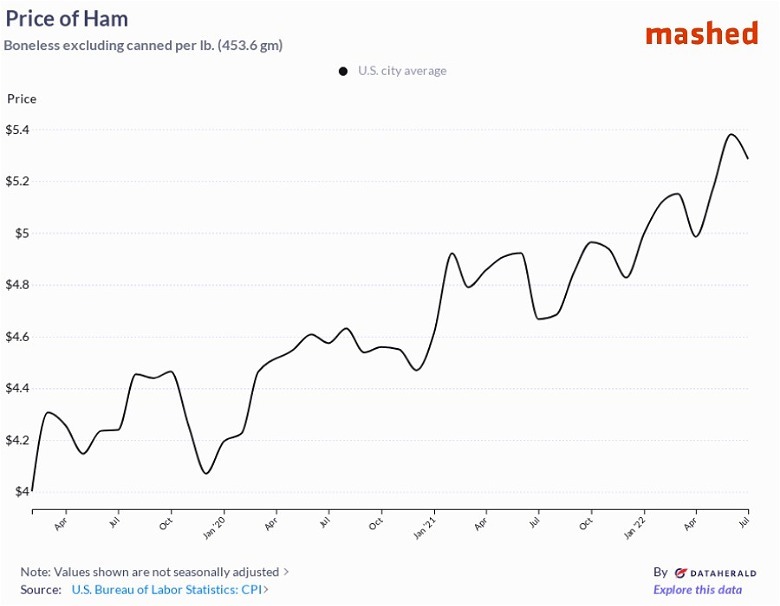 Ham's Inflation Rates Will Give You Sticker Shock