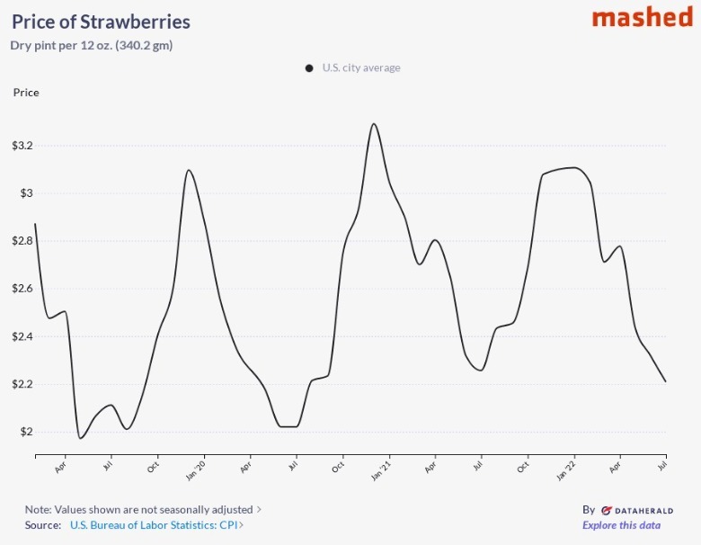 How Much The Price Of Strawberries Has Gone Down